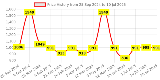 myntra.com Woggles Men Square Sunglasses with Polarised and UV Protected Lens woggles Price History Graph from 25 Sep 2024 to 10 Jul 2025