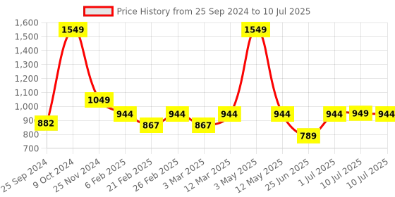 myntra.com Woggles Men Square Sunglasses with Polarised and UV Protected Lens woggles Price History Graph from 25 Sep 2024 to 10 Jul 2025
