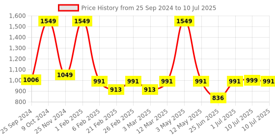 myntra.com Woggles Men Square Sunglasses with Polarised and UV Protected Lens woggles Price History Graph from 25 Sep 2024 to 10 Jul 2025