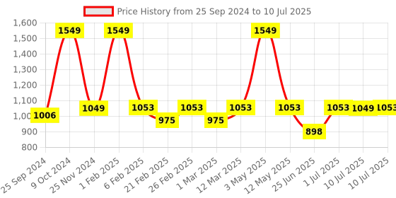 myntra.com Woggles Men Square Sunglasses with Polarised and UV Protected Lens woggles Price History Graph from 25 Sep 2024 to 10 Jul 2025