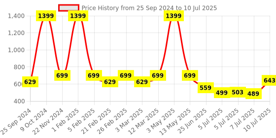myntra.com Woggles Men Wayfarer Sunglasses with Polarised and UV Protected Lens woggles Price History Graph from 25 Sep 2024 to 10 Jul 2025