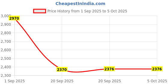 myntra.com Woggles Red Pappy Chronon Unisex UV Protected Lens Rectangle Sunglasses WO-RP-P-YT7766C5 woggles Price History Graph from 1 Sep 2025 to 5 Oct 2025