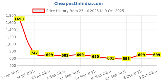 myntra.com Woggles Tidebreak Unisex Rectangle Sunglasses with UV Protected Lens WOJJ-MR-87623C3 woggles Price History Graph from 23 Jul 2025 to 9 Oct 2025
