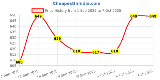 myntra.com Woggles Unisex Aviator Polarised and UV Protected Lens Sunglasses WONS-PAV-3531C3 woggles Price History Graph from 1 Sep 2025 to 7 Oct 2025