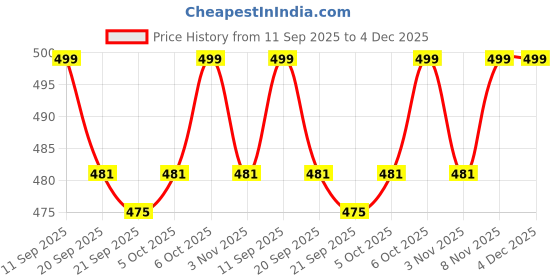 myntra.com Woggles Unisex Aviator Sunglasses woggles Price History Graph from 11 Sep 2025 to 4 Dec 2025