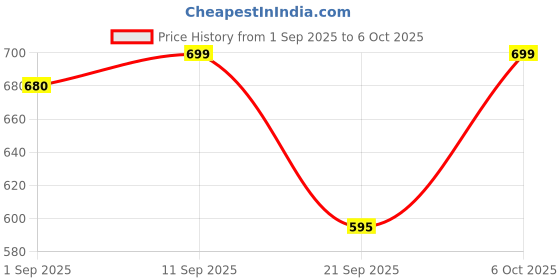 myntra.com Woggles Unisex Aviator Sunglasses wih Polarised and UV Protected Lens woggles Price History Graph from 1 Sep 2025 to 6 Oct 2025