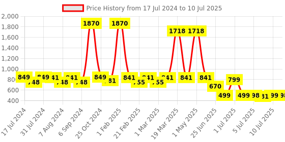 myntra.com Woggles Unisex Aviator Sunglasses with Polarised Lens woggles Price History Graph from 17 Jul 2024 to 10 Jul 2025