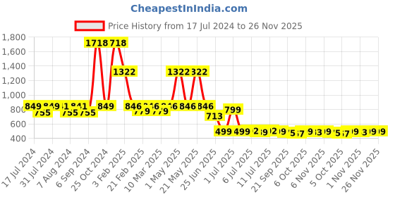 myntra.com Woggles Unisex Aviator Sunglasses with Polarised Lens-WOAV-02-M10-1088-M woggles Price History Graph from 17 Jul 2024 to 25 Nov 2025