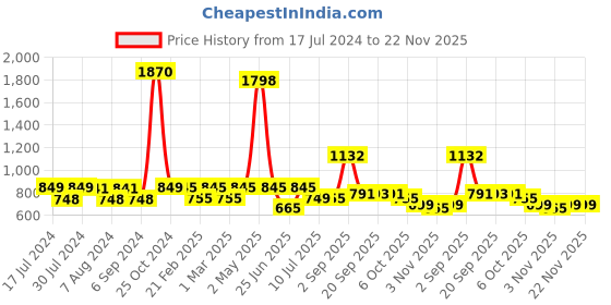 myntra.com Woggles Unisex Aviator Sunglasses with Polarised Lens-WOAV-02-M10-1091-U woggles Price History Graph from 17 Jul 2024 to 22 Nov 2025