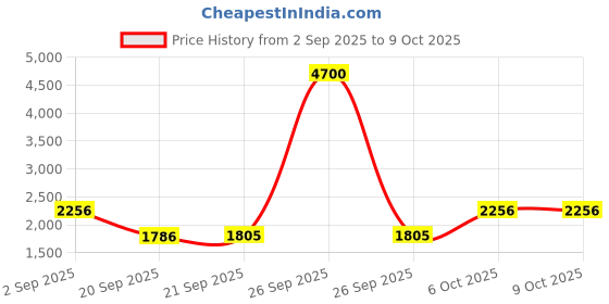 myntra.com Woggles Unisex Aviator Sunglasses With UV Protected Lens woggles Price History Graph from 2 Sep 2025 to 9 Oct 2025