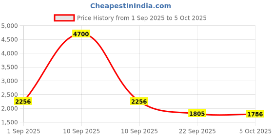 myntra.com Woggles Unisex Aviator Sunglasses with UV Protected Lens WO-RP-M-8870C2 woggles Price History Graph from 1 Sep 2025 to 5 Oct 2025