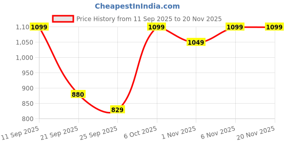 myntra.com Woggles Unisex Aviator Sunglasses with UV Protected Lens WOCN-PSQ-3839C2 woggles Price History Graph from 11 Sep 2025 to 20 Nov 2025