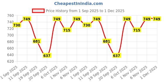 myntra.com Woggles Unisex Black & Gunmetal-Toned Other Sunglasses with UV Protected Lens-6294C1 woggles Price History Graph from 1 Sep 2025 to 30 Nov 2025