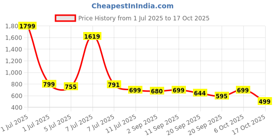 myntra.com Woggles Unisex Black Lens & Black Round Sunglasses with woggles Price History Graph from 1 Jul 2025 to 17 Oct 2025