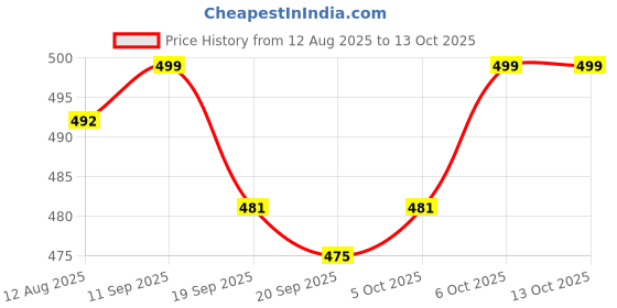 myntra.com Woggles Unisex Black Lens & Black Square Sunglasses with woggles Price History Graph from 12 Aug 2025 to 12 Oct 2025
