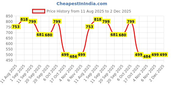myntra.com Woggles Unisex Black Lens & Black Wayfarer Sunglasses with woggles Price History Graph from 11 Aug 2025 to 2 Dec 2025