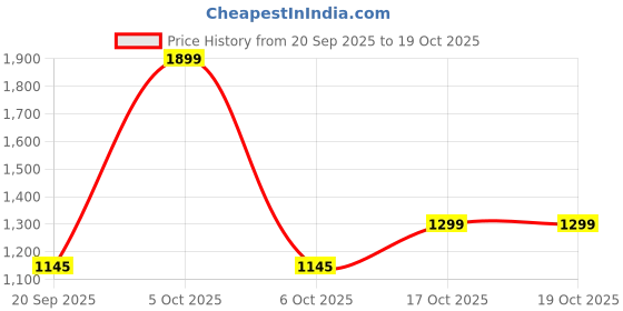 myntra.com Woggles Unisex Black Lens & Gold-Toned Oversized Sunglasses with woggles Price History Graph from 20 Sep 2025 to 17 Oct 2025