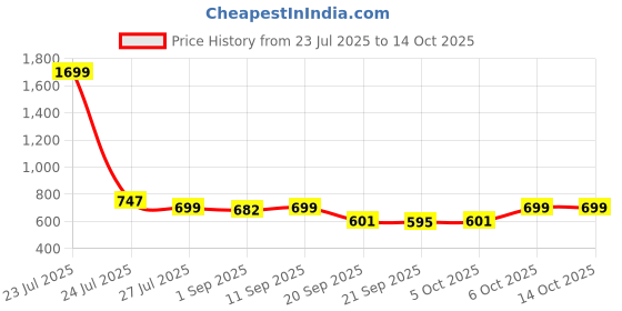 myntra.com Woggles Unisex Black Lens & Gold-Toned Rectangle Sunglasses with woggles Price History Graph from 23 Jul 2025 to 13 Oct 2025