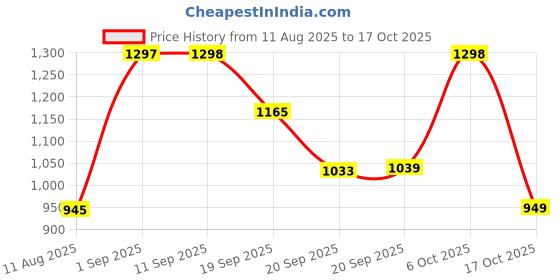 myntra.com Woggles Unisex Black Lens & Gunmetal-Toned Rectangle Sunglasses with woggles Price History Graph from 11 Aug 2025 to 17 Oct 2025
