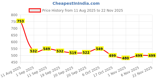 myntra.com Woggles Unisex Black Lens & Gunmetal-Toned Rectangle Sunglasses with woggles Price History Graph from 11 Aug 2025 to 22 Nov 2025
