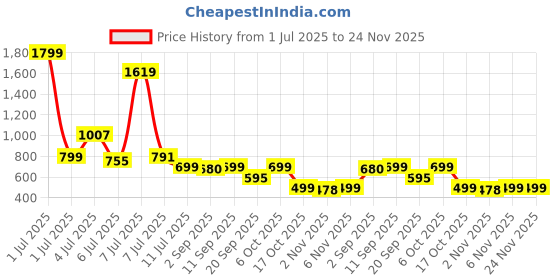 myntra.com Woggles Unisex Black Lens & Gunmetal-Toned Round Sunglasses with woggles Price History Graph from 1 Jul 2025 to 23 Nov 2025