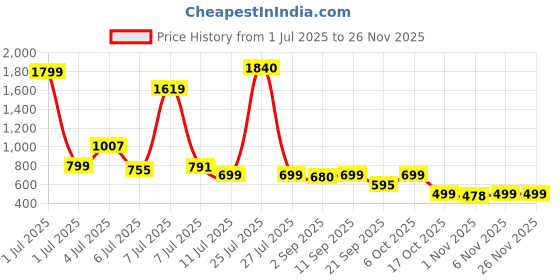 myntra.com Woggles Unisex Black Lens & Silver-Toned Round Sunglasses with woggles Price History Graph from 1 Jul 2025 to 24 Nov 2025