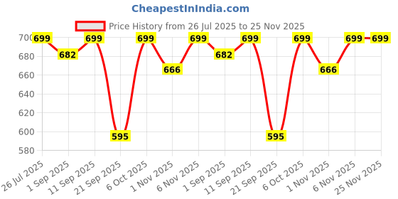 myntra.com Woggles Unisex Black Rectangle Sunglasses with woggles Price History Graph from 26 Jul 2025 to 25 Nov 2025