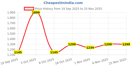 myntra.com Woggles Unisex Blue Lens & Black Oversized Sunglasses with woggles Price History Graph from 19 Sep 2025 to 25 Nov 2025