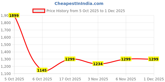 myntra.com Woggles Unisex Blue Lens & Black Oversized Sunglasses with woggles Price History Graph from 5 Oct 2025 to 1 Dec 2025