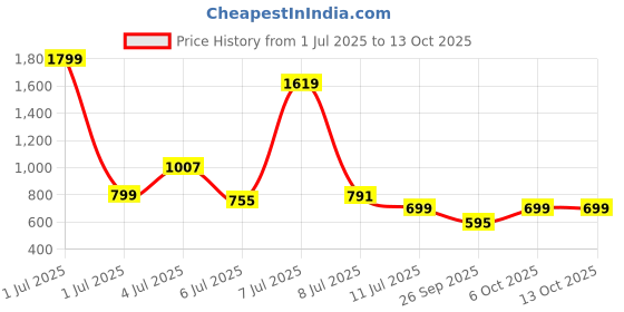 myntra.com Woggles Unisex Blue Lens & Black Wayfarer Sunglasses with woggles Price History Graph from 1 Jul 2025 to 13 Oct 2025