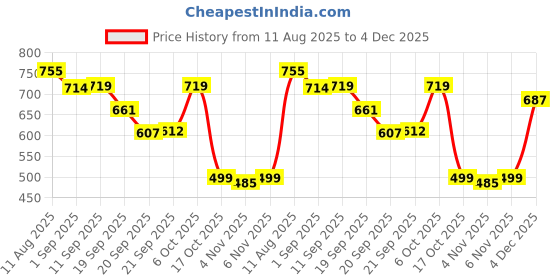 myntra.com Woggles Unisex Blue Lens & Blue Cateye Sunglasses with woggles Price History Graph from 11 Aug 2025 to 4 Dec 2025