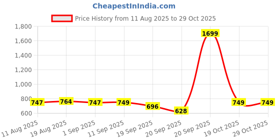 myntra.com Woggles Unisex Blue Lens & Gold-Toned Rectangle Sunglasses with woggles Price History Graph from 11 Aug 2025 to 29 Oct 2025