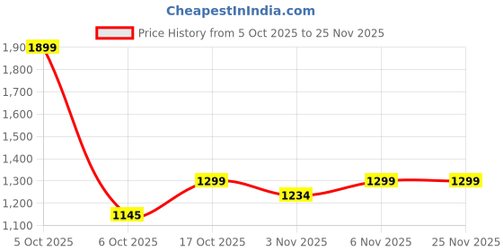myntra.com Woggles Unisex Blue Lens & Silver-Toned Oversized Sunglasses with woggles Price History Graph from 5 Oct 2025 to 25 Nov 2025