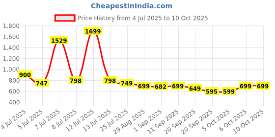 myntra.com Woggles Unisex Brown Lens & Black Rectangle Sunglasses with woggles Price History Graph from 4 Jul 2025 to 10 Oct 2025