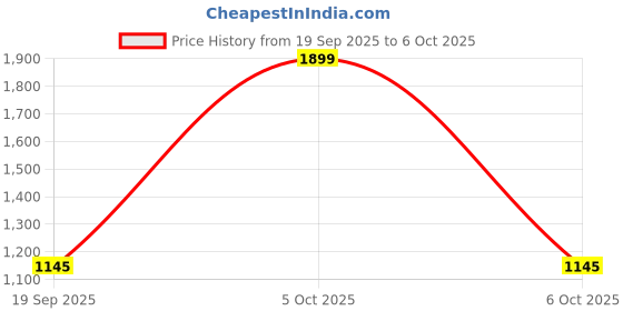 myntra.com Woggles Unisex Brown Lens & Black Square Sunglasses with woggles Price History Graph from 19 Sep 2025 to 6 Oct 2025