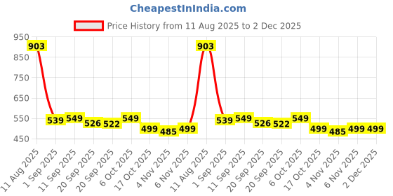 myntra.com Woggles Unisex Brown Lens & Brown Cateye Sunglasses with woggles Price History Graph from 11 Aug 2025 to 2 Dec 2025