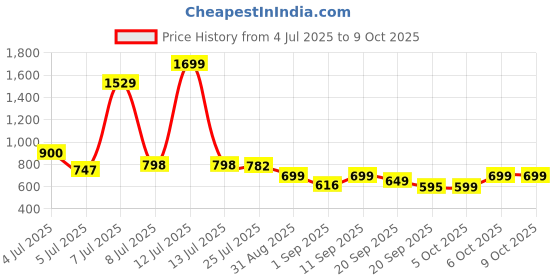 myntra.com Woggles Unisex Brown Lens & Brown Rectangle Sunglasses with woggles Price History Graph from 4 Jul 2025 to 9 Oct 2025