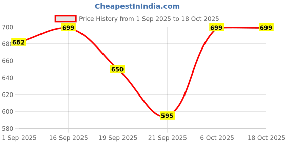 myntra.com Woggles Unisex Brown Lens & Brown Rectangle Sunglasses with woggles Price History Graph from 1 Sep 2025 to 18 Oct 2025