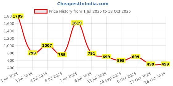 myntra.com Woggles Unisex Brown Lens & Brown Wayfarer Sunglasses with woggles Price History Graph from 1 Jul 2025 to 17 Oct 2025