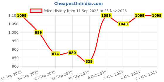 myntra.com Woggles Unisex Brown Lens & Gunmetal-Toned Oval Sunglasses with UV Protected Lens-3893C3 woggles Price History Graph from 11 Sep 2025 to 25 Nov 2025