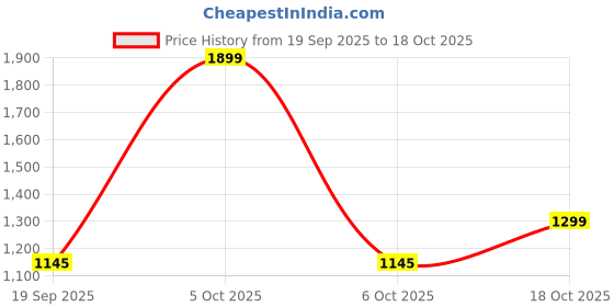 myntra.com Woggles Unisex Brown Lens & Rose Gold-Toned Round Sunglasses with woggles Price History Graph from 19 Sep 2025 to 18 Oct 2025