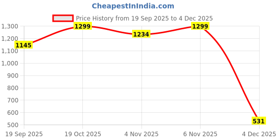 myntra.com Woggles Unisex Brown Lens & Rose Gold-Toned Square Sunglasses with woggles Price History Graph from 19 Sep 2025 to 4 Dec 2025