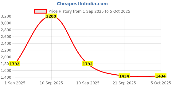 myntra.com Woggles Unisex Butterfly Sunglasses with UV Protected Lens WO-RP-P-CHO3C5 woggles Price History Graph from 1 Sep 2025 to 4 Oct 2025