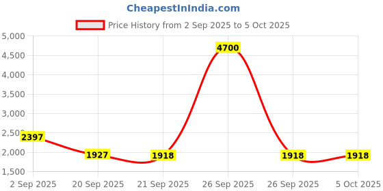 myntra.com Woggles Unisex Cateye Sunglasses with Polarised and UV Protected Lens WO-RP-TR-S26104C5 woggles Price History Graph from 2 Sep 2025 to 5 Oct 2025
