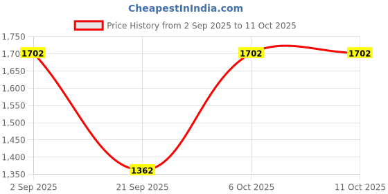 myntra.com Woggles Unisex Cateye Sunglasses with UV Protected Lens WO-RP-P-ZS-98067C2 woggles Price History Graph from 2 Sep 2025 to 11 Oct 2025