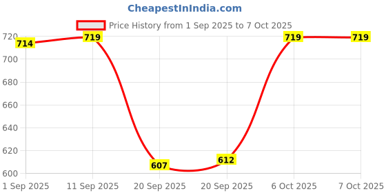 myntra.com Woggles Unisex Cateye Sunglasses with UV Protected Lens WONB-PCE-56211C4 woggles Price History Graph from 1 Sep 2025 to 6 Oct 2025