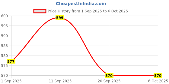 myntra.com Woggles Unisex Full Rim Hexagonal Sunglasses With UV Protected Lens WOMF-MHX-6294C5 woggles Price History Graph from 1 Sep 2025 to 5 Oct 2025