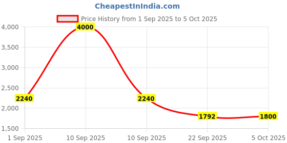 myntra.com Woggles Unisex Full Rim Style Rectangle Sunglasses with WO-RP-PC-66308C4 woggles Price History Graph from 1 Sep 2025 to 4 Oct 2025