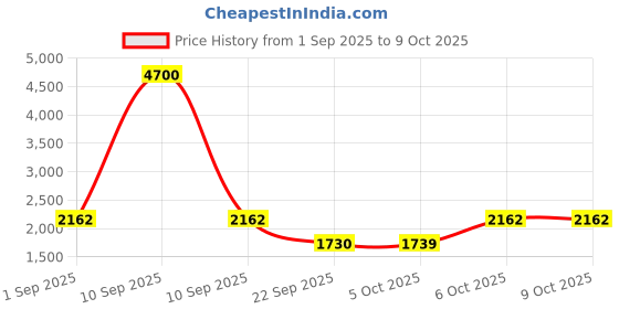 myntra.com Woggles Unisex Full Rim Style Round Sunglasses with WO-RP-TR-S26104C3 woggles Price History Graph from 1 Sep 2025 to 9 Oct 2025