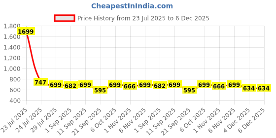 myntra.com Woggles Unisex Full Rim UV Protected Lens Sunglasses WOJJ-MR-87627C3 woggles Price History Graph from 23 Jul 2025 to 4 Dec 2025